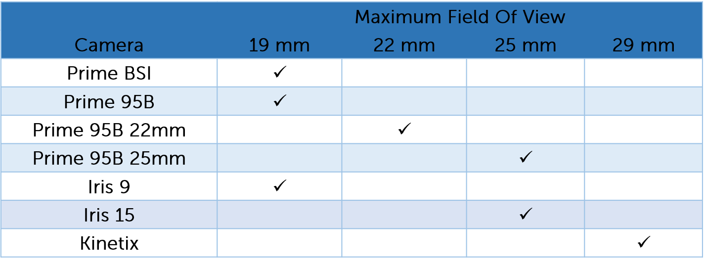 Maximizing Microscope Field of View With Scientific Cameras