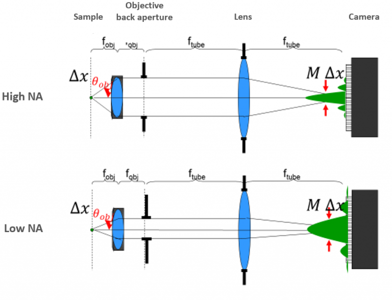 Resolution and Numerical Aperture